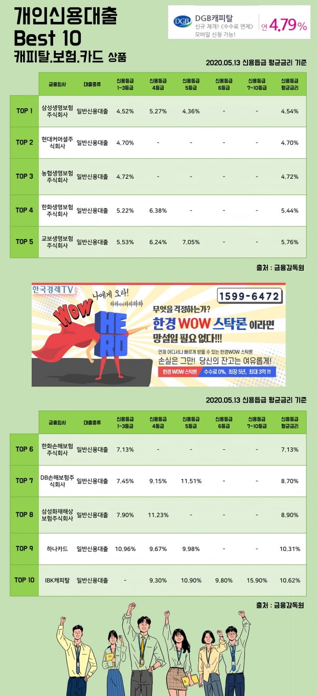 13일 개인신용대출 Best 10 캐피탈, 보험, 카드 상품