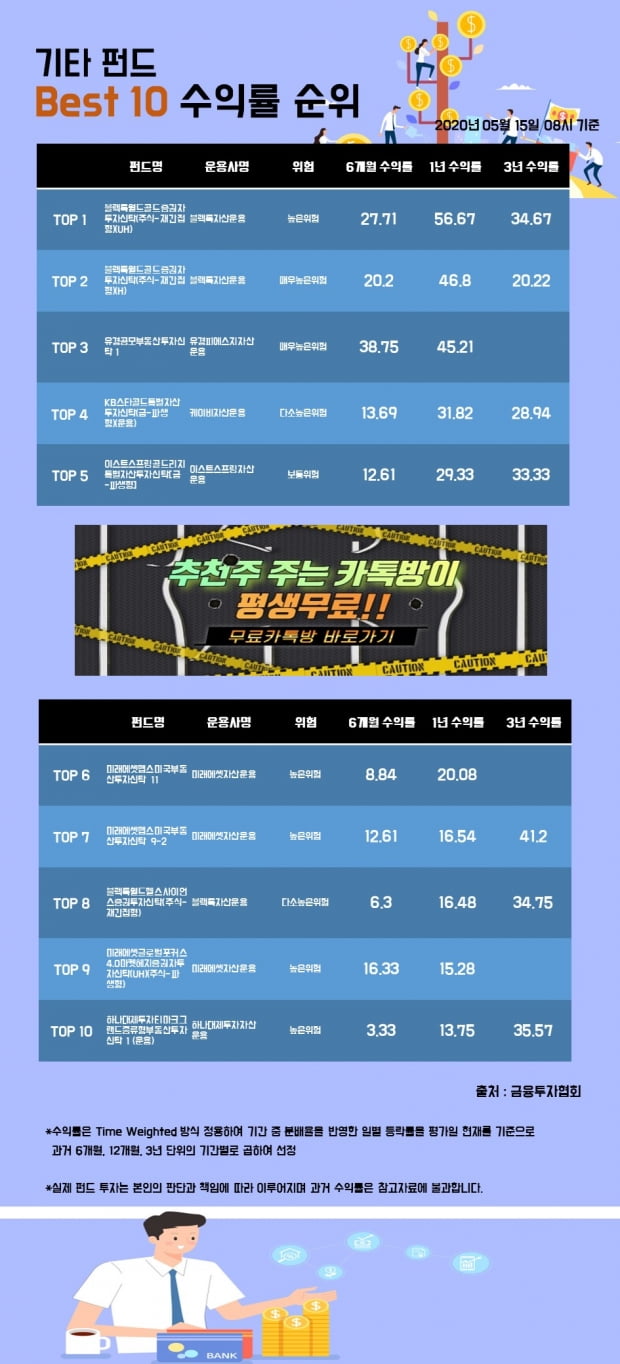 [한경인포] 기타 펀드 Best 10 수익률 순위