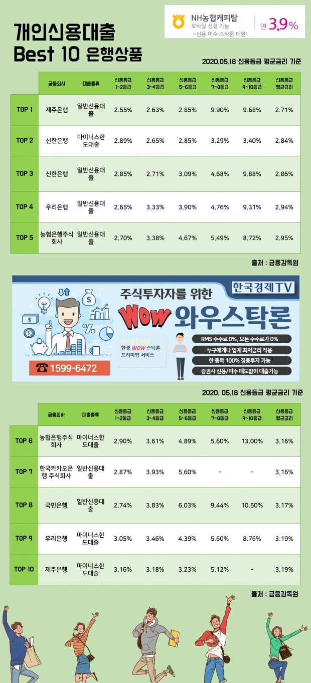 18일 개인신용대출 이자율 Best 10 상품