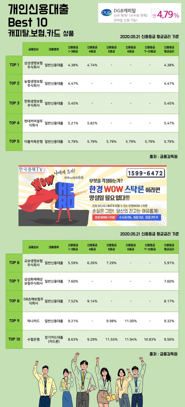 21일 개인신용대출 Best 10 캐피탈, 보험, 카드 상품