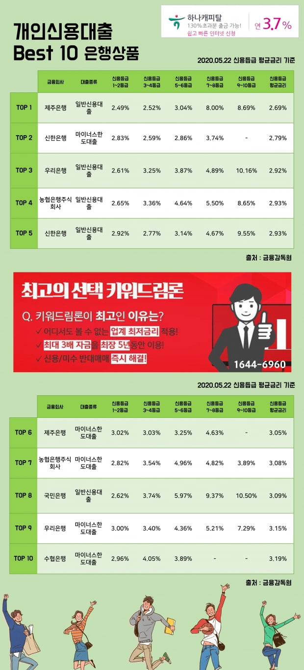 22일 개인신용대출 Best 10 은행상품