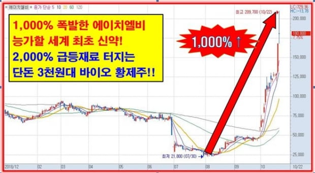 2,000% 급등재료 터지는 세계 최초 바이오 황금주!!