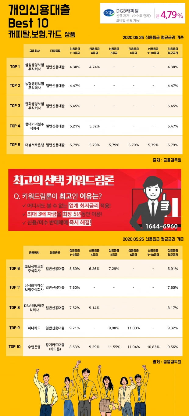 25일 개인신용대출 Best 10 캐피탈, 보험, 카드 상품