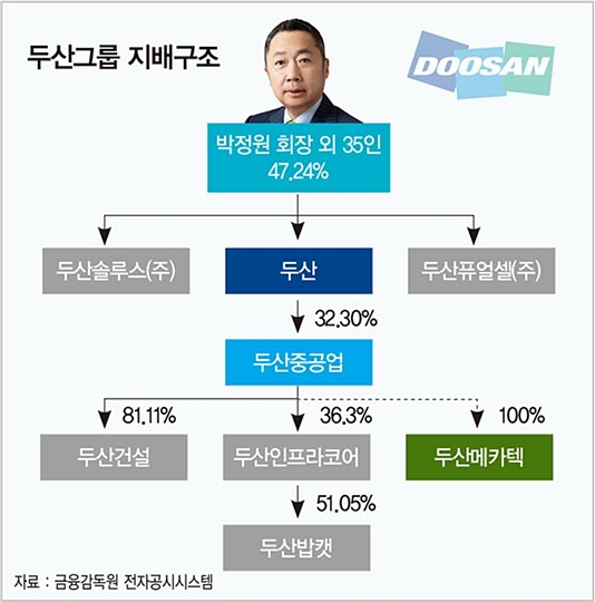 “신한울 원전 재개하면 자력 생존 가능”…두산 구조조정 ‘가시밭길’