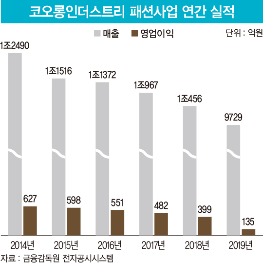 한때 ‘패션업계 3대 천왕’ 코오롱FnC, 이젠 ‘1조 클럽’서도 탈락