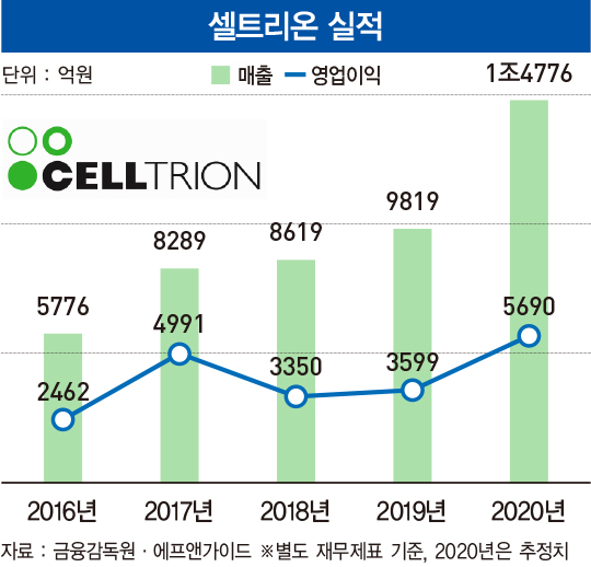 ‘포스트 코로나’ 유망 산업 바이오…대장주 경쟁 승자는?