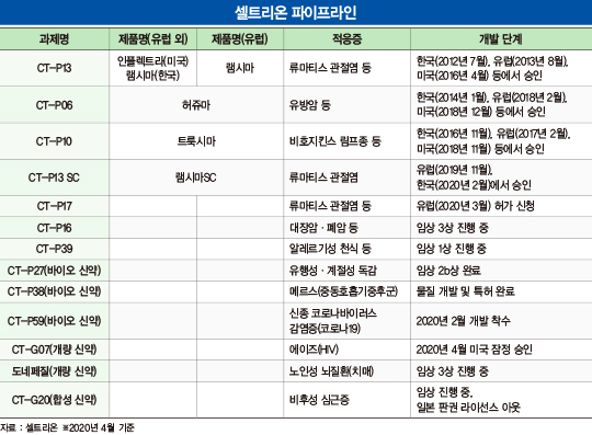 ‘포스트 코로나’ 유망 산업 바이오…대장주 경쟁 승자는?