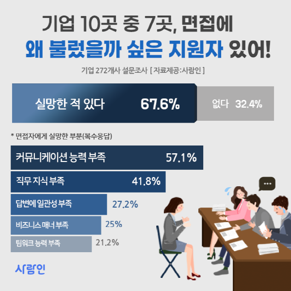 기업 90%, ‘문제해결능력’, ‘책임감’ 있는 인재 원해…서류 드러나지 않는 소프트 스킬 중요