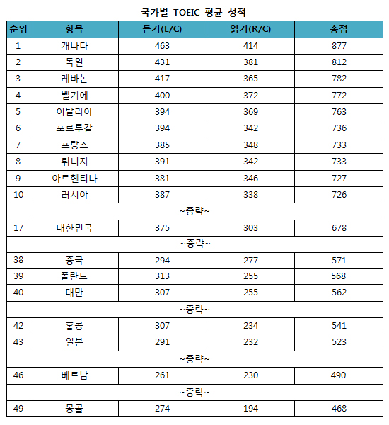 2019년 대한민국 토익 평균 성적 678점, 세계 17위