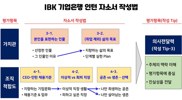 [나상무의 취업드림] ‘인사 임원’이 조언하는 ‘기업은행’ 인턴 자소서 문항별 작성법