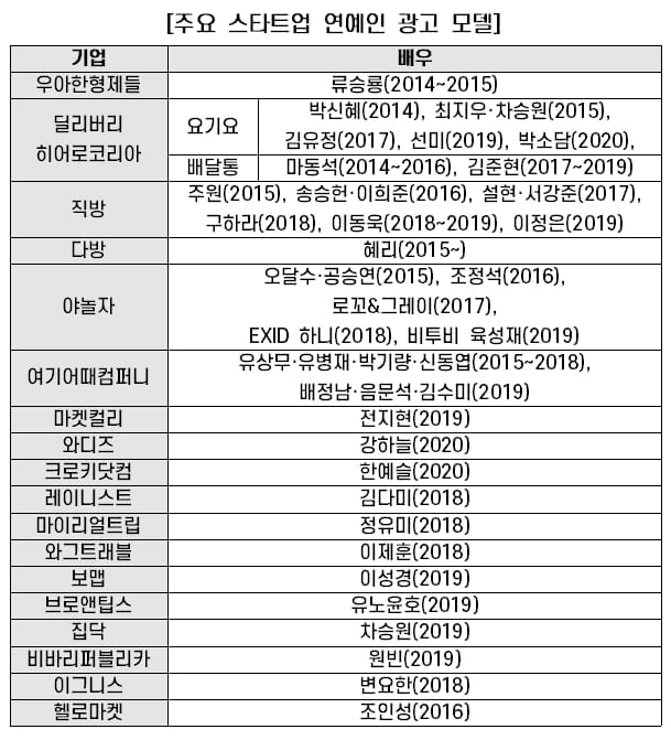 [현장이슈] &#39;혁신&#39; 외치는 스타트업이 &#39;전지현, 한예슬&#39;을 모델로 쓰는 이유는?