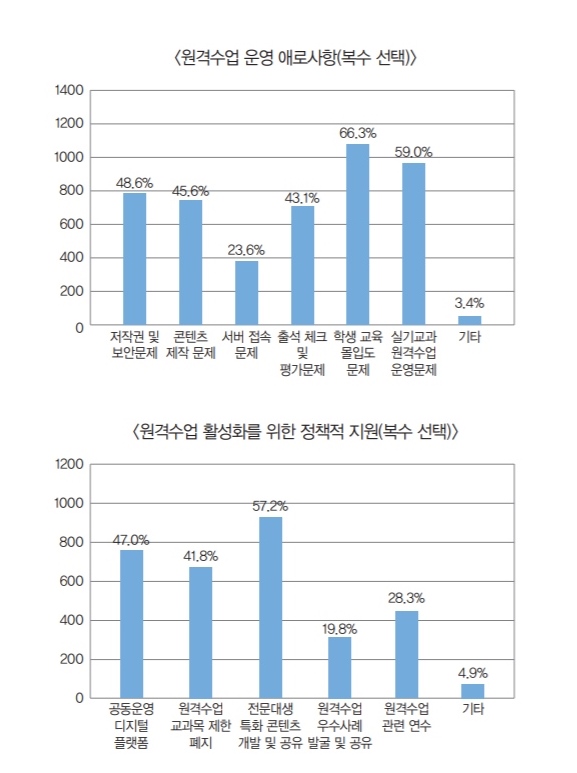 [현장이슈] ‘언택트’ 시대인데… 전문대학 절반만 원격 수업 인프라 구축