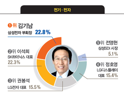 [대학생이 뽑은 닮고 싶은 CEO] 박정호 SK텔레콤 사장, 김기남 삼성전자 부회장, 서경배 아모레퍼시픽 회장, 김선희 매일유업 대표, 이재명 경기도지사 등 첫 1위