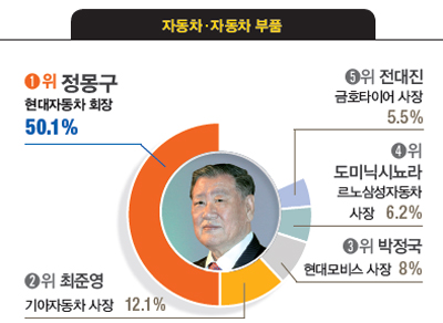 [대학생이 뽑은 닮고 싶은 CEO] 박정호 SK텔레콤 사장, 김기남 삼성전자 부회장, 서경배 아모레퍼시픽 회장, 김선희 매일유업 대표, 이재명 경기도지사 등 첫 1위