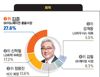 [대학생이 뽑은 닮고 싶은 CEO] 박정호 SK텔레콤 사장, 김기남 삼성전자 부회장, 서경배 아모레퍼시픽 회장, 김선희 매일유업 대표, 이재명 경기도지사 등 첫 1위