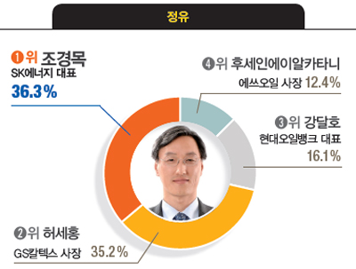 [대학생이 뽑은 닮고 싶은 CEO] 박정호 SK텔레콤 사장, 김기남 삼성전자 부회장, 서경배 아모레퍼시픽 회장, 김선희 매일유업 대표, 이재명 경기도지사 등 첫 1위