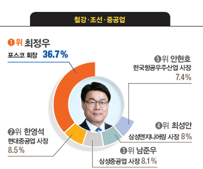 [대학생이 뽑은 닮고 싶은 CEO] 박정호 SK텔레콤 사장, 김기남 삼성전자 부회장, 서경배 아모레퍼시픽 회장, 김선희 매일유업 대표, 이재명 경기도지사 등 첫 1위