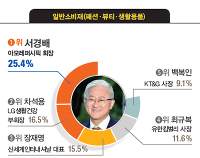 [대학생이 뽑은 닮고 싶은 CEO] 박정호 SK텔레콤 사장, 김기남 삼성전자 부회장, 서경배 아모레퍼시픽 회장, 김선희 매일유업 대표, 이재명 경기도지사 등 첫 1위