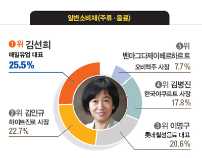 [대학생이 뽑은 닮고 싶은 CEO] 박정호 SK텔레콤 사장, 김기남 삼성전자 부회장, 서경배 아모레퍼시픽 회장, 김선희 매일유업 대표, 이재명 경기도지사 등 첫 1위