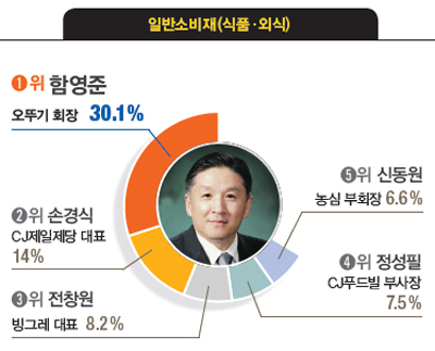 [대학생이 뽑은 닮고 싶은 CEO] 박정호 SK텔레콤 사장, 김기남 삼성전자 부회장, 서경배 아모레퍼시픽 회장, 김선희 매일유업 대표, 이재명 경기도지사 등 첫 1위