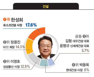 [대학생이 뽑은 닮고 싶은 CEO] 박정호 SK텔레콤 사장, 김기남 삼성전자 부회장, 서경배 아모레퍼시픽 회장, 김선희 매일유업 대표, 이재명 경기도지사 등 첫 1위