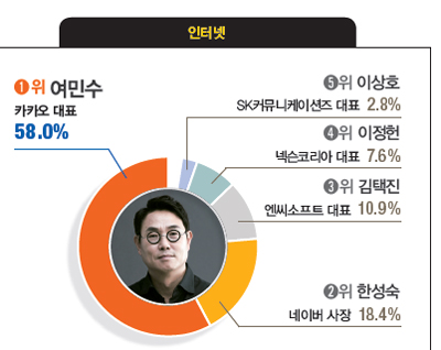 [대학생이 뽑은 닮고 싶은 CEO] 박정호 SK텔레콤 사장, 김기남 삼성전자 부회장, 서경배 아모레퍼시픽 회장, 김선희 매일유업 대표, 이재명 경기도지사 등 첫 1위