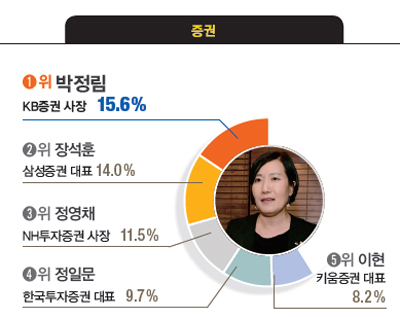 [대학생이 뽑은 닮고 싶은 CEO] 박정호 SK텔레콤 사장, 김기남 삼성전자 부회장, 서경배 아모레퍼시픽 회장, 김선희 매일유업 대표, 이재명 경기도지사 등 첫 1위