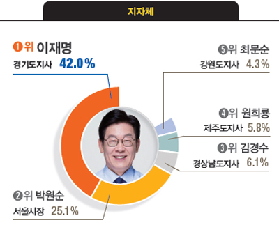 [대학생이 뽑은 닮고 싶은 CEO] 박정호 SK텔레콤 사장, 김기남 삼성전자 부회장, 서경배 아모레퍼시픽 회장, 김선희 매일유업 대표, 이재명 경기도지사 등 첫 1위