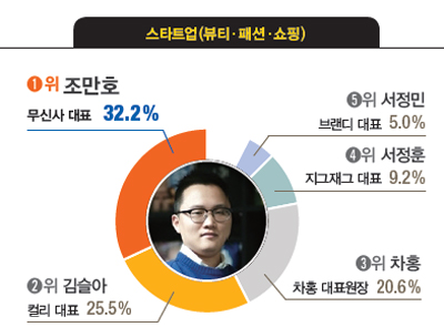 [대학생이 뽑은 닮고 싶은 CEO] 박정호 SK텔레콤 사장, 김기남 삼성전자 부회장, 서경배 아모레퍼시픽 회장, 김선희 매일유업 대표, 이재명 경기도지사 등 첫 1위