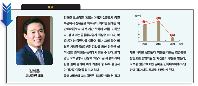 [대학생이 뽑은 닮고 싶은 CEO] 박원순 서울시장 2위로 떨어져... ‘2020 닮고 싶은 CEO’ 지난해와 순위가 달라진 인물은?