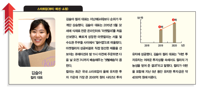 [대학생이 뽑은 닮고 싶은 CEO] 박원순 서울시장 2위로 떨어져... ‘2020 닮고 싶은 CEO’ 지난해와 순위가 달라진 인물은?