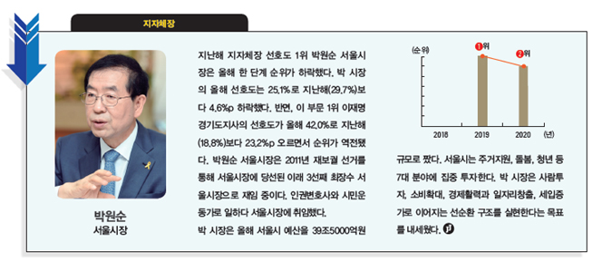 [대학생이 뽑은 닮고 싶은 CEO] 박원순 서울시장 2위로 떨어져... ‘2020 닮고 싶은 CEO’ 지난해와 순위가 달라진 인물은?