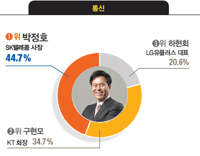 [대학생이 뽑은 닮고 싶은 CEO] 박정호 SK텔레콤 사장, 김기남 삼성전자 부회장, 서경배 아모레퍼시픽 회장, 김선희 매일유업 대표, 이재명 경기도지사 등 첫 1위