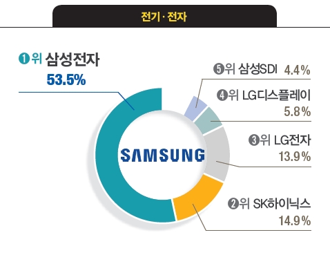 [대학생이 뽑은 일하고 싶은 기업] 삼성전자·현대자동차·SK이노베이션·아모레퍼시픽·무신사 1위