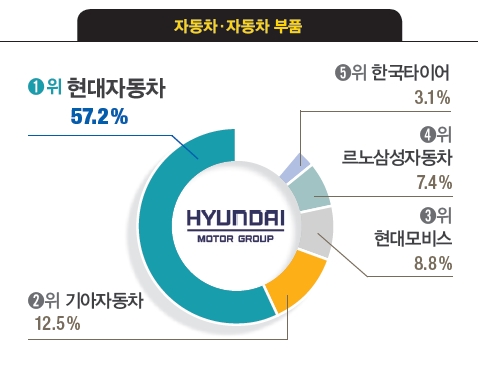 [대학생이 뽑은 일하고 싶은 기업] 삼성전자·현대자동차·SK이노베이션·아모레퍼시픽·무신사 1위