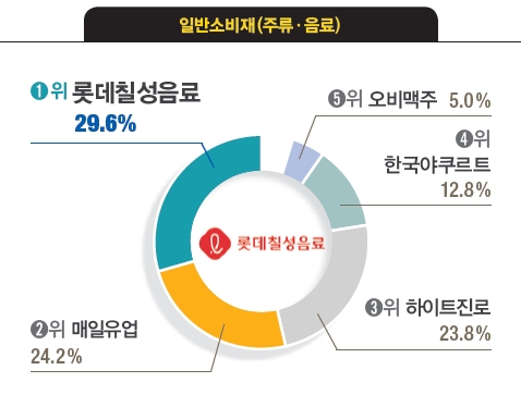 [대학생이 뽑은 일하고 싶은 기업] 삼성전자·현대자동차·SK이노베이션·아모레퍼시픽·무신사 1위