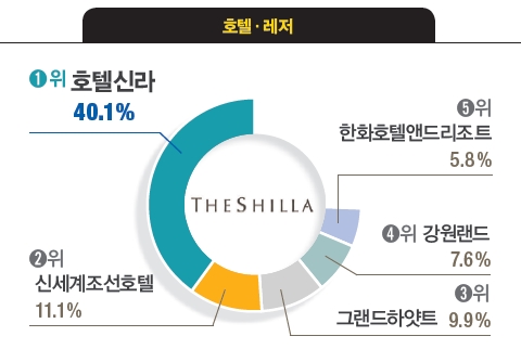 [대학생이 뽑은 일하고 싶은 기업] 삼성전자·현대자동차·SK이노베이션·아모레퍼시픽·무신사 1위