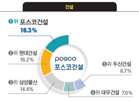 [대학생이 뽑은 일하고 싶은 기업] 삼성전자·현대자동차·SK이노베이션·아모레퍼시픽·무신사 1위