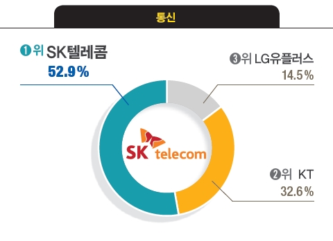 [대학생이 뽑은 일하고 싶은 기업] 삼성전자·현대자동차·SK이노베이션·아모레퍼시픽·무신사 1위