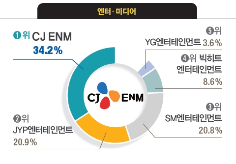 [대학생이 뽑은 일하고 싶은 기업] 삼성전자·현대자동차·SK이노베이션·아모레퍼시픽·무신사 1위