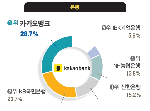 [대학생이 뽑은 일하고 싶은 기업] 삼성전자·현대자동차·SK이노베이션·아모레퍼시픽·무신사 1위