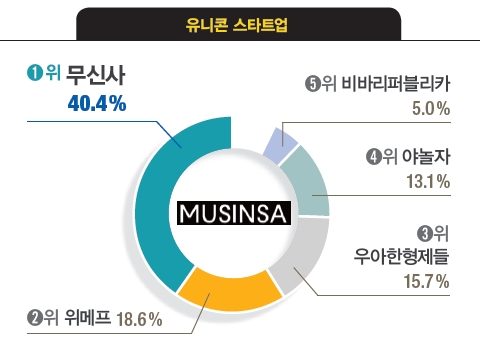 [대학생이 뽑은 일하고 싶은 기업] 삼성전자·현대자동차·SK이노베이션·아모레퍼시픽·무신사 1위