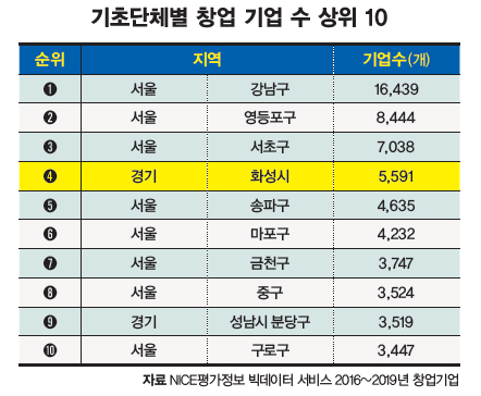 임선홍 수원대 창업지원단장 “3년 69억원 지원 초기창업패키지 처음 선정…4차 산업 인재 육성할 것”