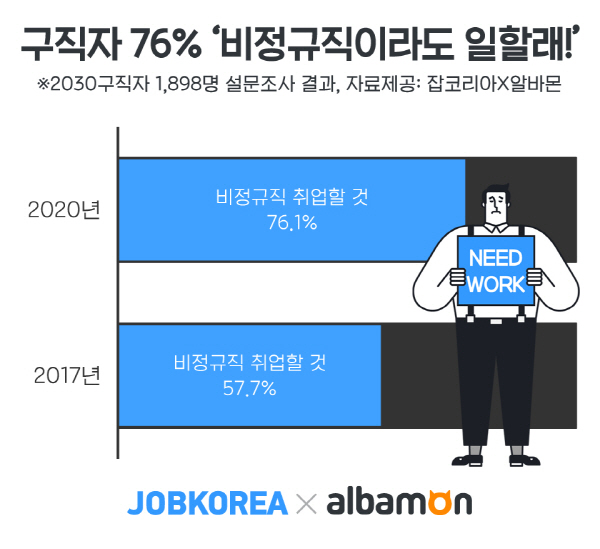 구직자 10명 중 7명 “비정규직도 괜찮으니 빨리 취업하고 싶다”