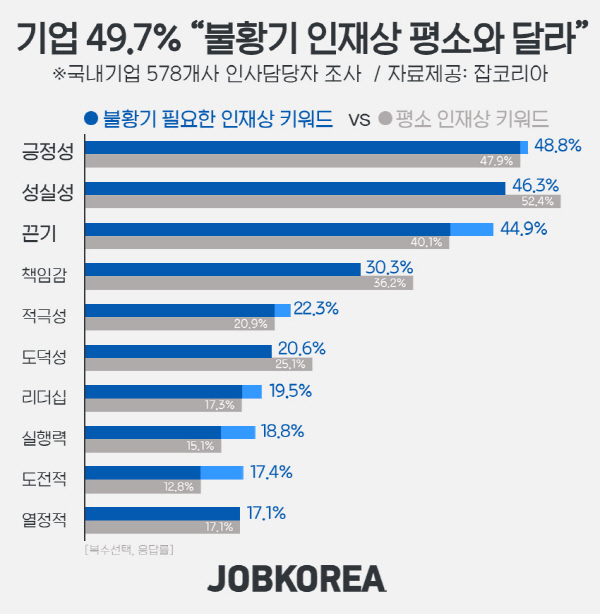 기업 절반, &#39;불황기 인재상, 성실보다 긍정이 중요&#34;