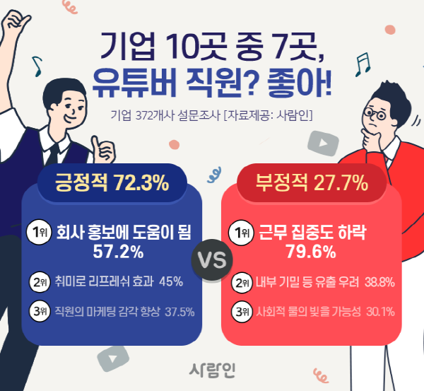 기업 72% &#39;직장인 유튜버 긍정적&#39;···기업, 홍보효과 기대