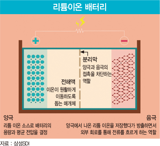 손잡은 이재용·정의선...‘전고체 배터리’ 뭐길래