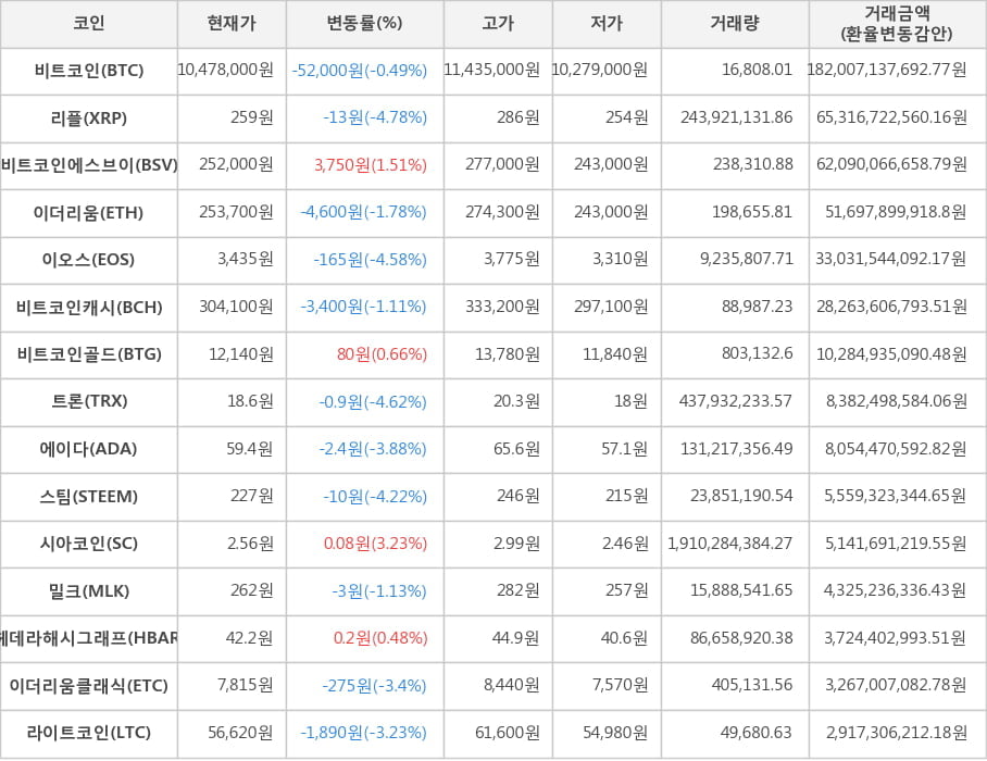 비트코인, 리플, 비트코인에스브이, 이더리움, 이오스, 비트코인캐시, 비트코인골드, 트론, 에이다, 스팀, 시아코인, 밀크, 헤데라해시그래프, 이더리움클래식, 라이트코인