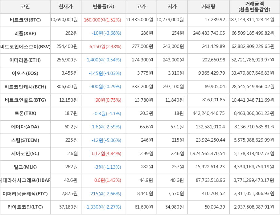 비트코인, 리플, 비트코인에스브이, 이더리움, 이오스, 비트코인캐시, 비트코인골드, 트론, 에이다, 스팀, 시아코인, 밀크, 헤데라해시그래프, 이더리움클래식, 라이트코인