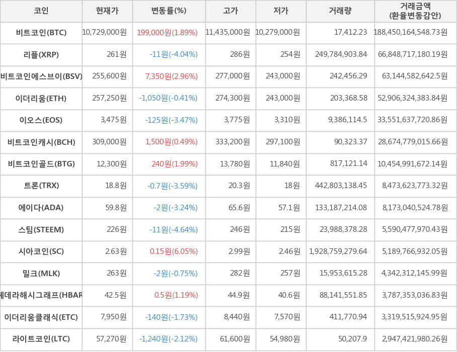 비트코인, 리플, 비트코인에스브이, 이더리움, 이오스, 비트코인캐시, 비트코인골드, 트론, 에이다, 스팀, 시아코인, 밀크, 헤데라해시그래프, 이더리움클래식, 라이트코인